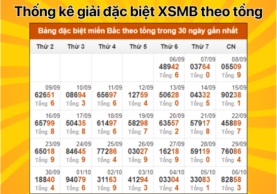 Dự đoán XSMB 7/10 - Dự đoán xổ số miền Bắc 07/10/2024 Thứ 2